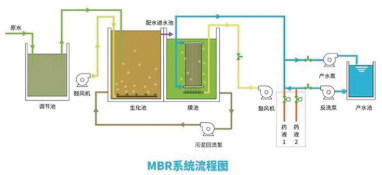 污水處理mbr再次走到變革前夜，時(shí)代呼喚破局者登臺